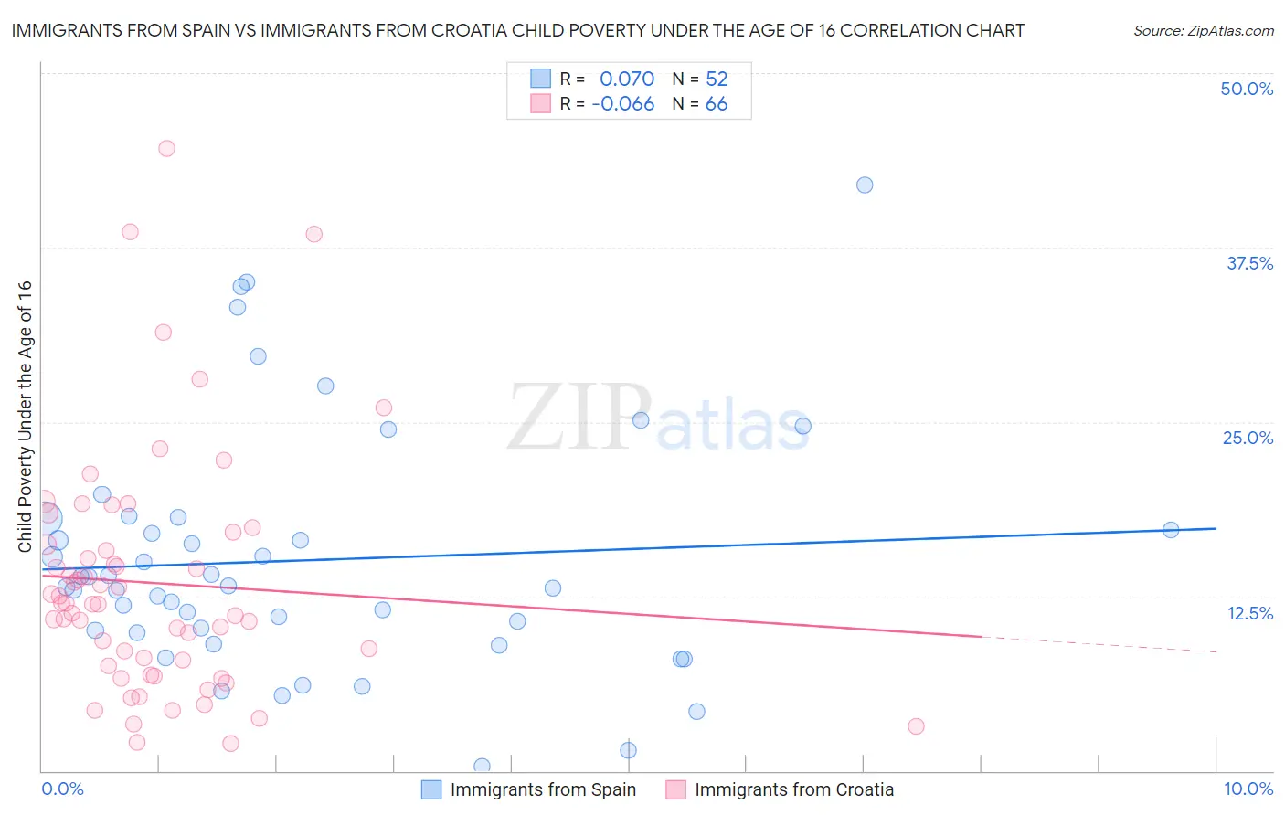 Immigrants from Spain vs Immigrants from Croatia Child Poverty Under the Age of 16
