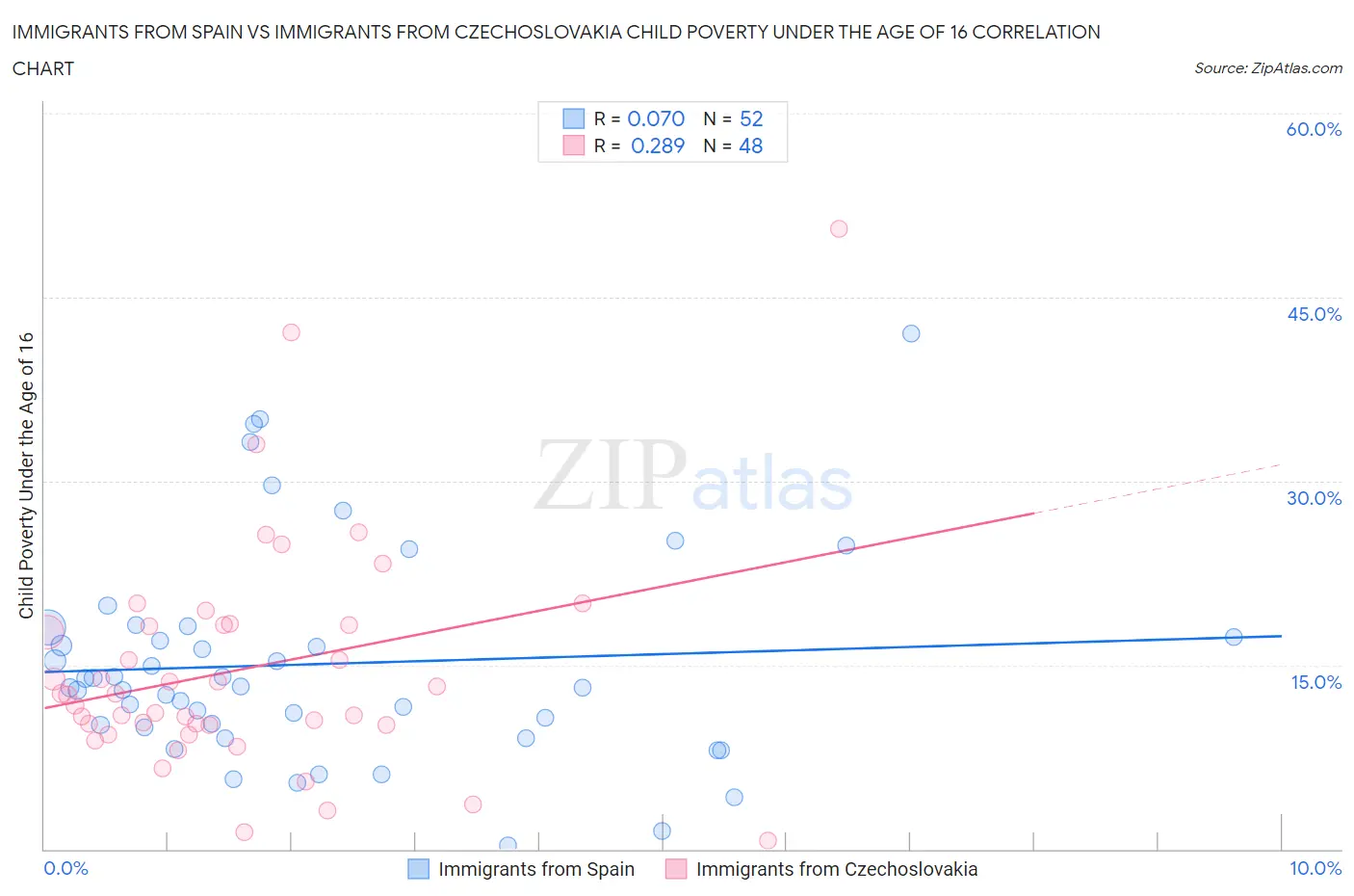 Immigrants from Spain vs Immigrants from Czechoslovakia Child Poverty Under the Age of 16