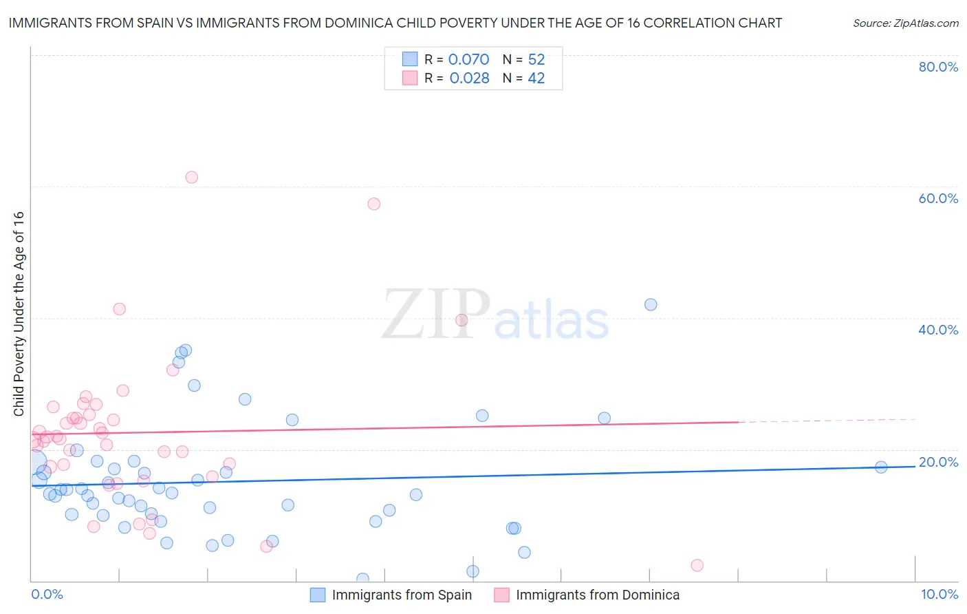 Immigrants from Spain vs Immigrants from Dominica Child Poverty Under the Age of 16