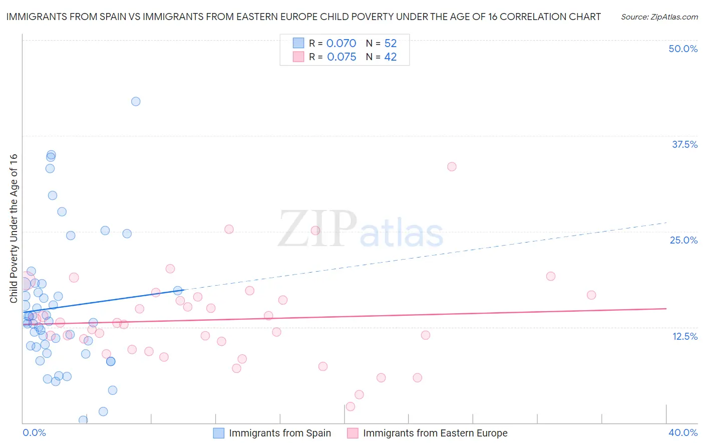 Immigrants from Spain vs Immigrants from Eastern Europe Child Poverty Under the Age of 16
