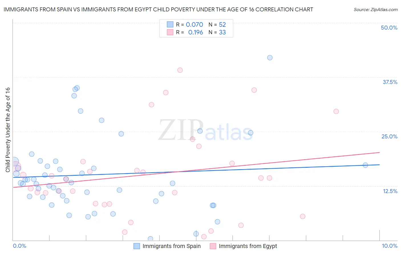 Immigrants from Spain vs Immigrants from Egypt Child Poverty Under the Age of 16