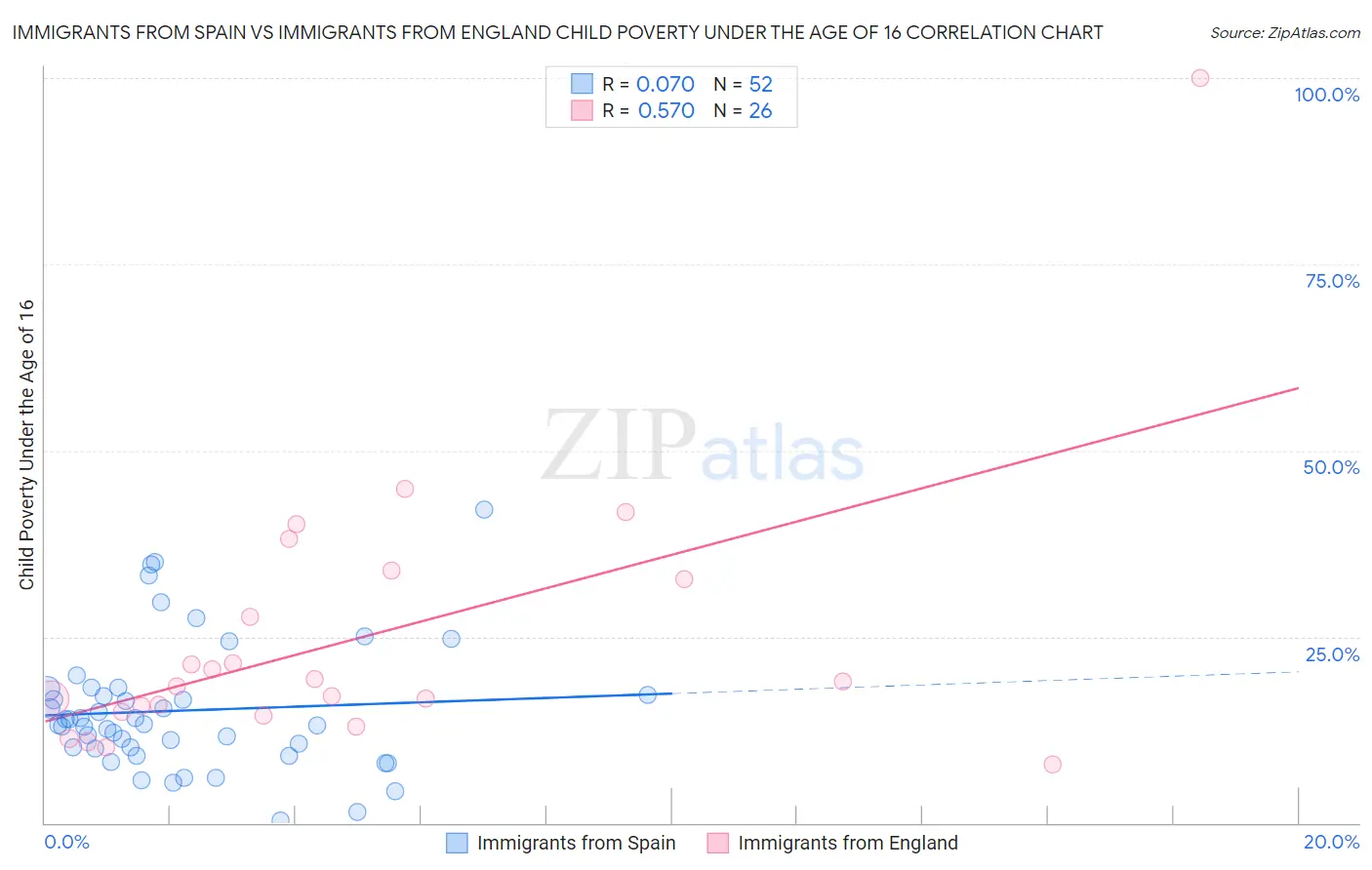 Immigrants from Spain vs Immigrants from England Child Poverty Under the Age of 16