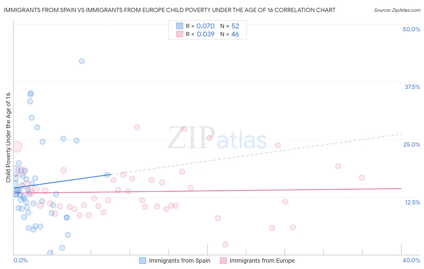 Immigrants from Spain vs Immigrants from Europe Child Poverty Under the Age of 16