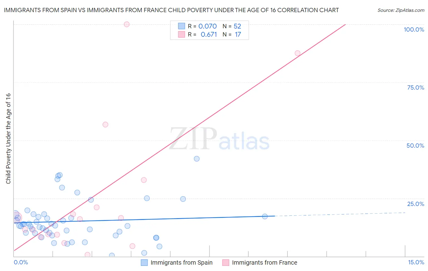 Immigrants from Spain vs Immigrants from France Child Poverty Under the Age of 16