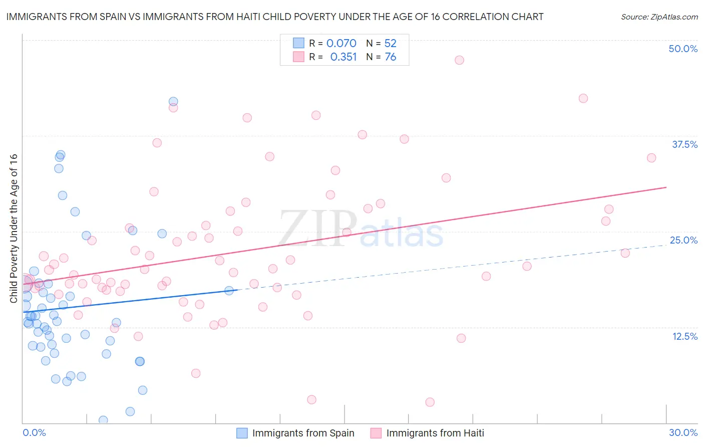Immigrants from Spain vs Immigrants from Haiti Child Poverty Under the Age of 16