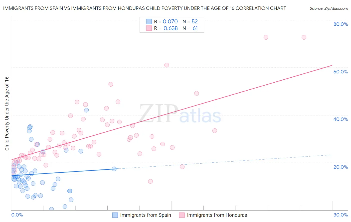 Immigrants from Spain vs Immigrants from Honduras Child Poverty Under the Age of 16