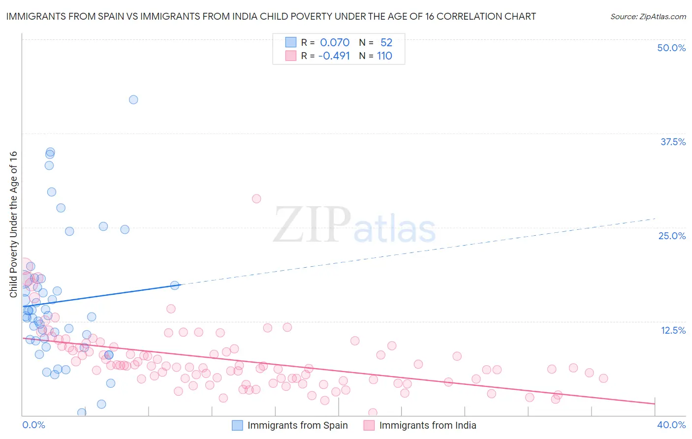 Immigrants from Spain vs Immigrants from India Child Poverty Under the Age of 16