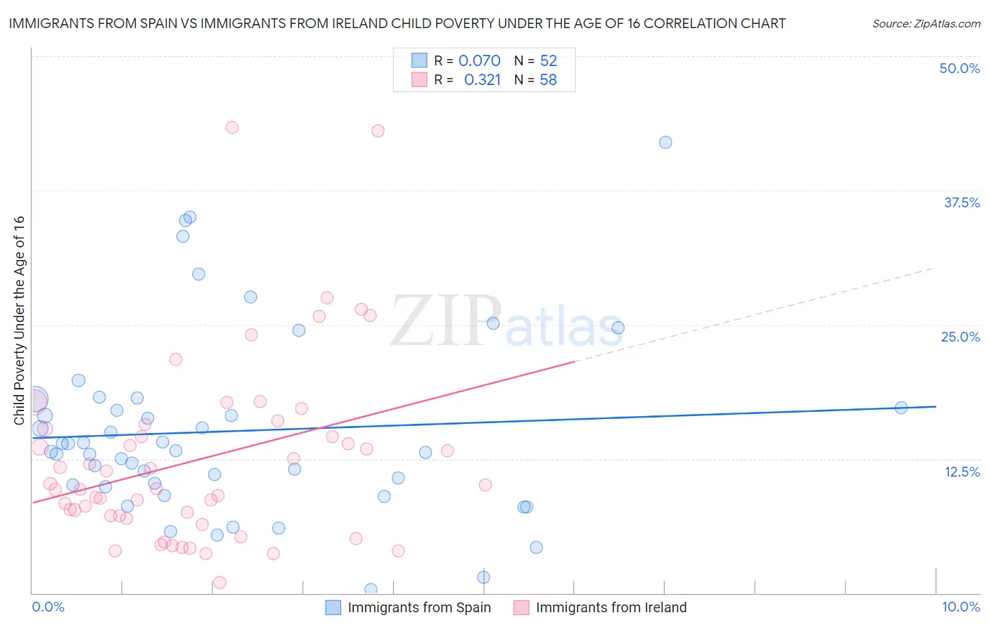 Immigrants from Spain vs Immigrants from Ireland Child Poverty Under the Age of 16