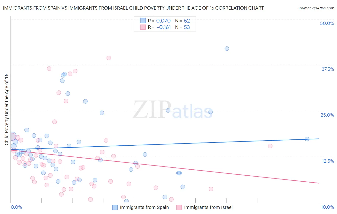 Immigrants from Spain vs Immigrants from Israel Child Poverty Under the Age of 16