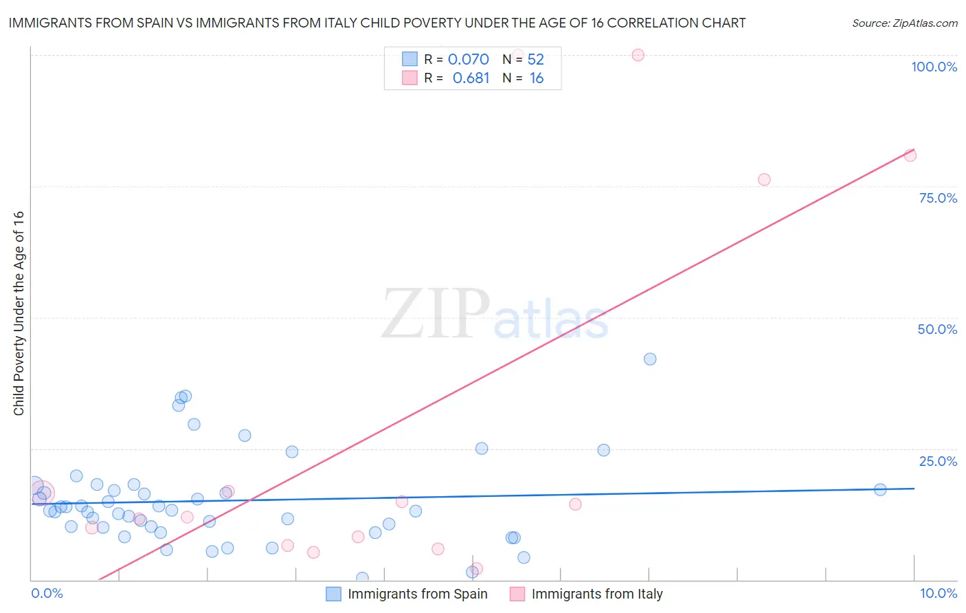 Immigrants from Spain vs Immigrants from Italy Child Poverty Under the Age of 16