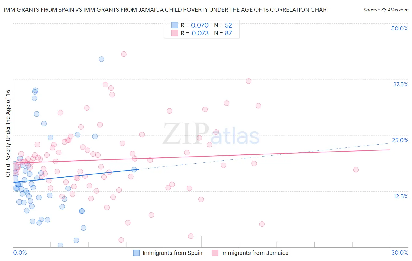 Immigrants from Spain vs Immigrants from Jamaica Child Poverty Under the Age of 16