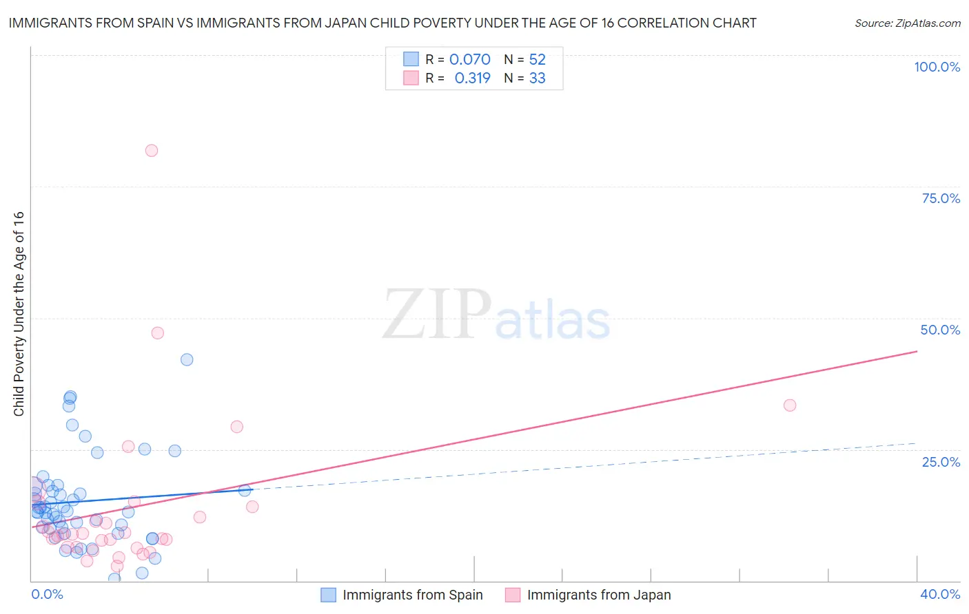 Immigrants from Spain vs Immigrants from Japan Child Poverty Under the Age of 16