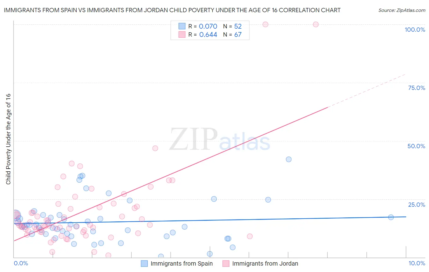 Immigrants from Spain vs Immigrants from Jordan Child Poverty Under the Age of 16