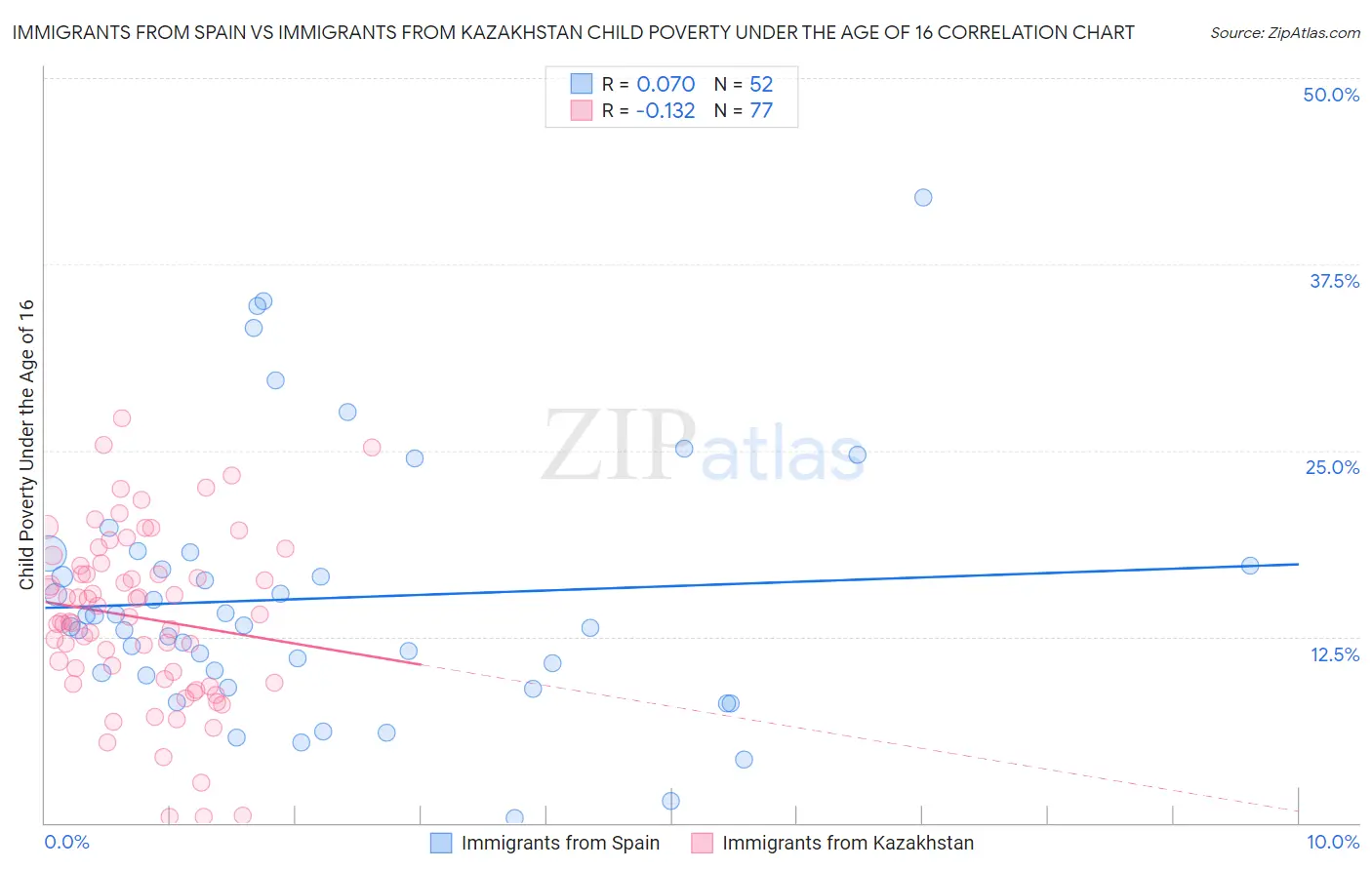 Immigrants from Spain vs Immigrants from Kazakhstan Child Poverty Under the Age of 16