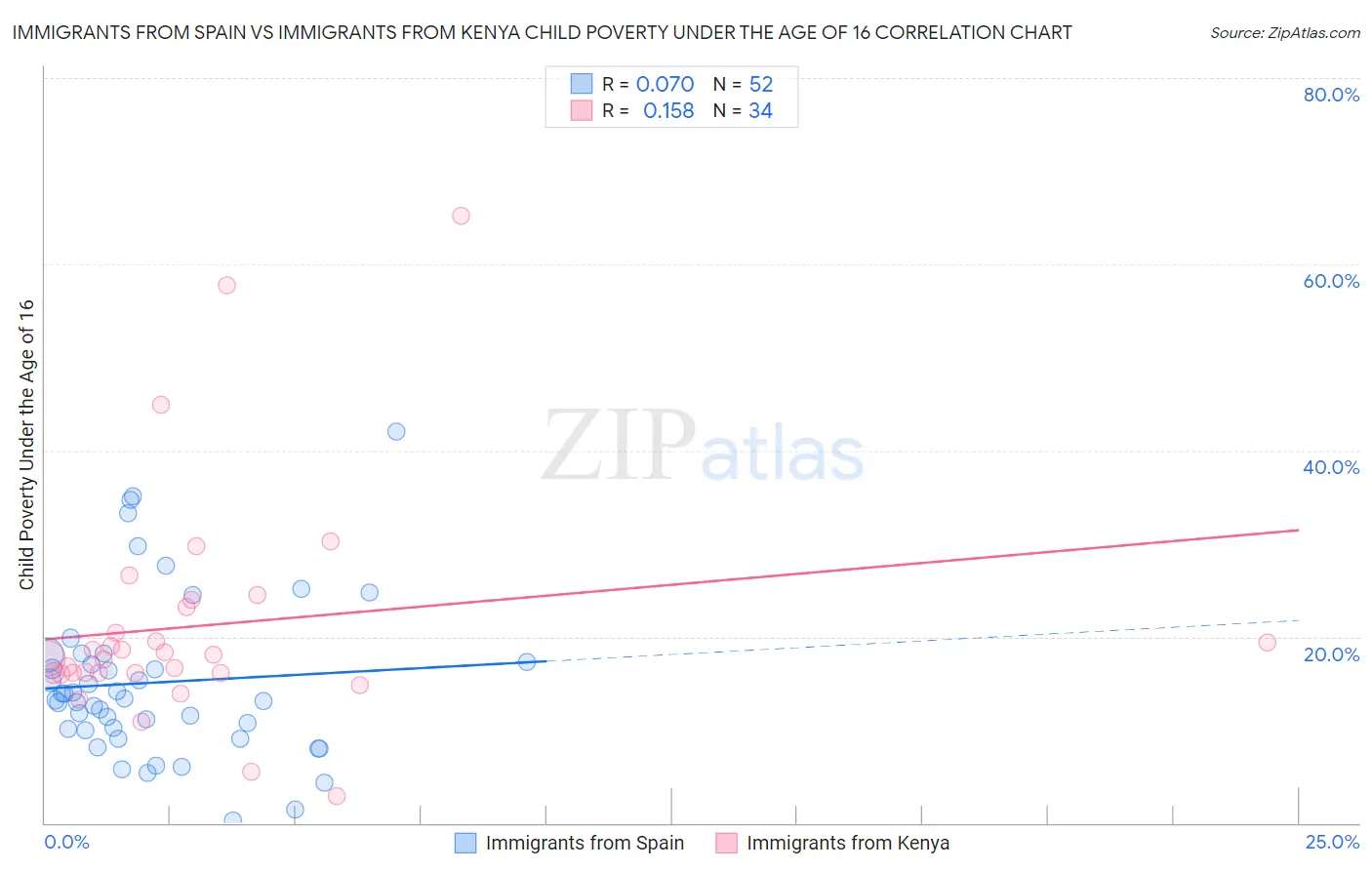 Immigrants from Spain vs Immigrants from Kenya Child Poverty Under the Age of 16