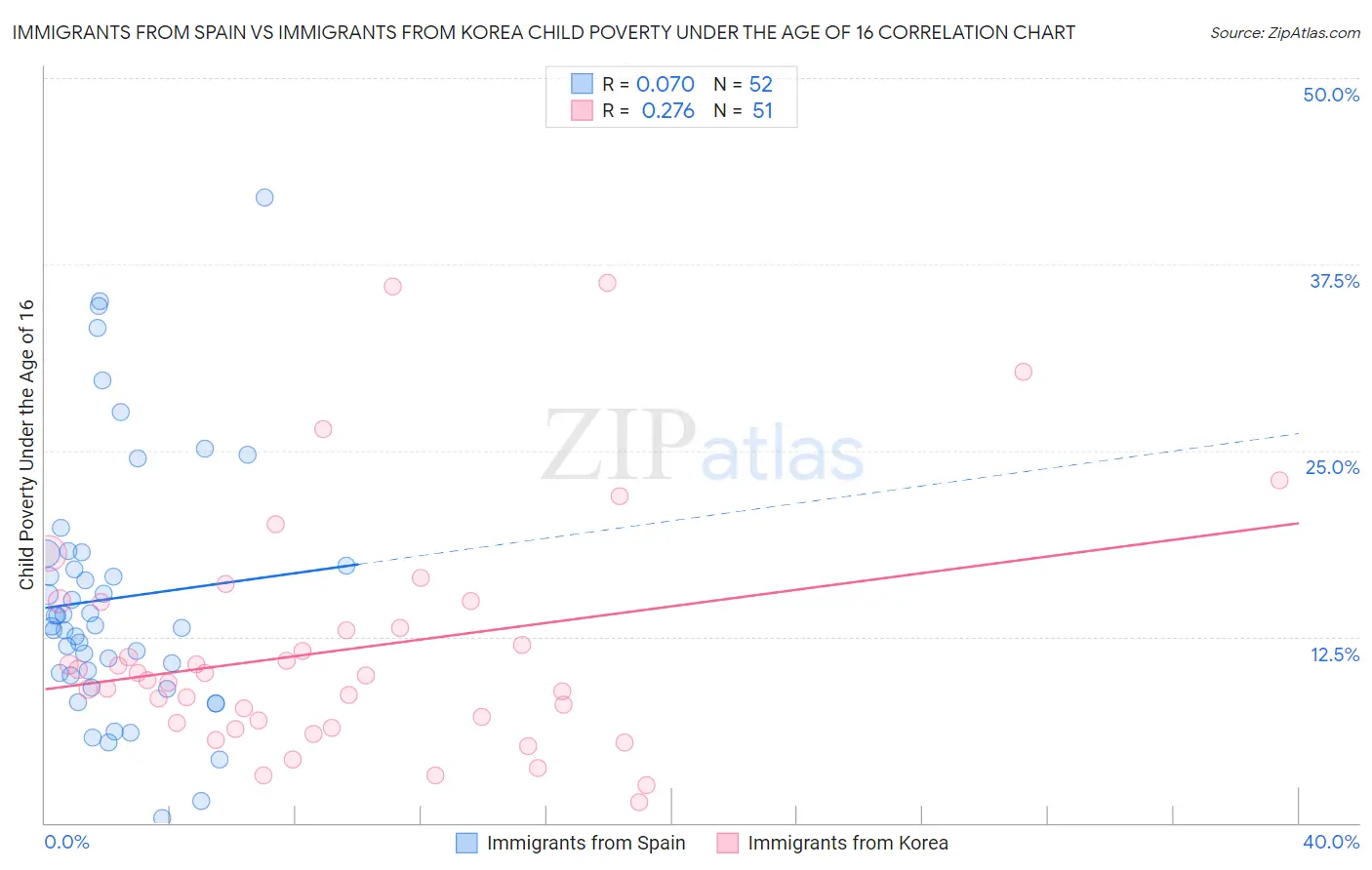 Immigrants from Spain vs Immigrants from Korea Child Poverty Under the Age of 16