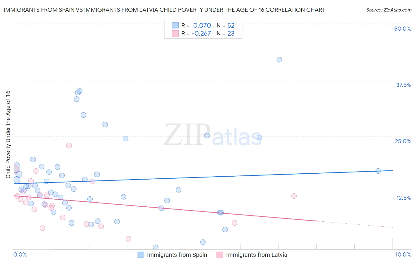 Immigrants from Spain vs Immigrants from Latvia Child Poverty Under the Age of 16