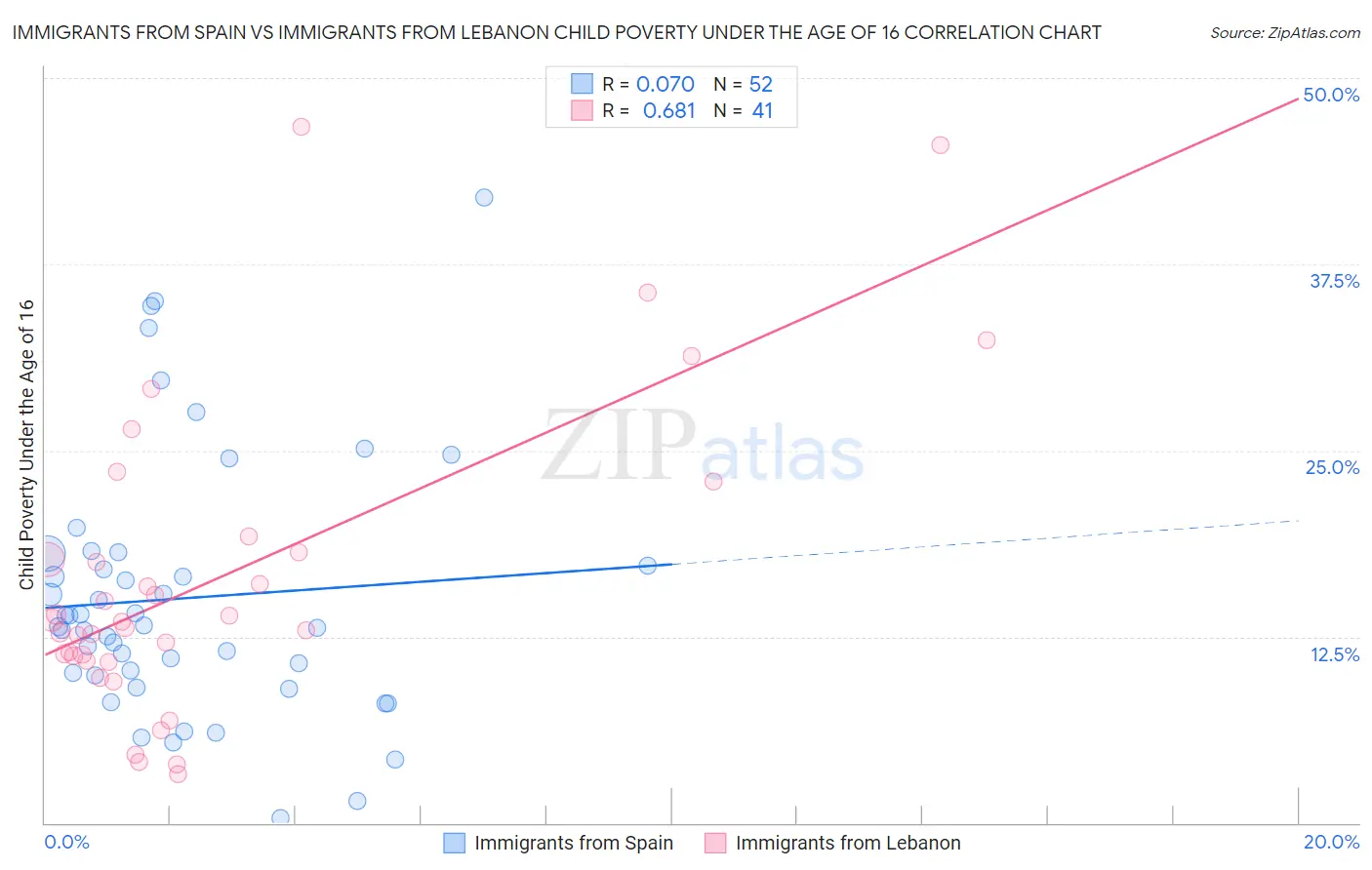 Immigrants from Spain vs Immigrants from Lebanon Child Poverty Under the Age of 16