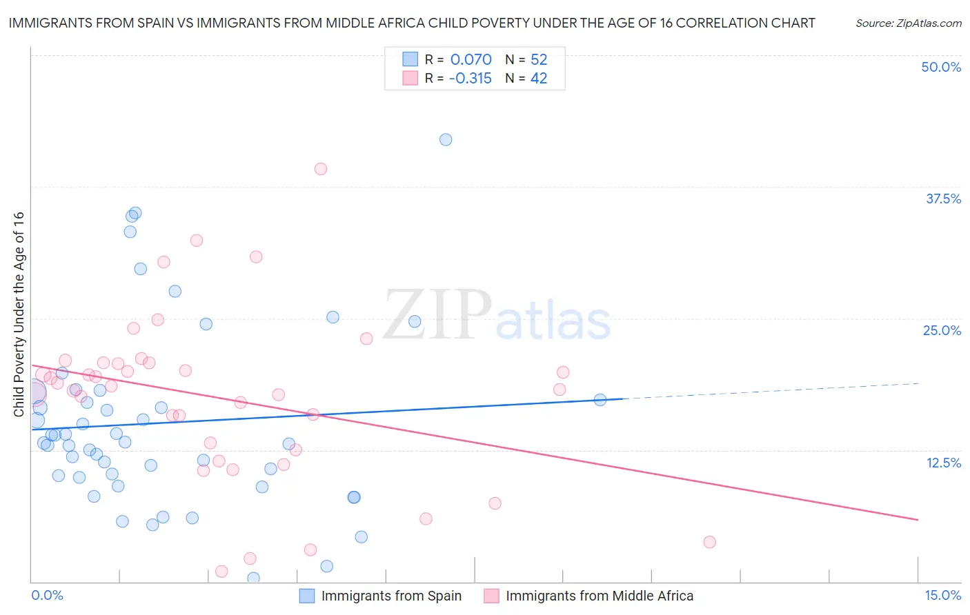 Immigrants from Spain vs Immigrants from Middle Africa Child Poverty Under the Age of 16