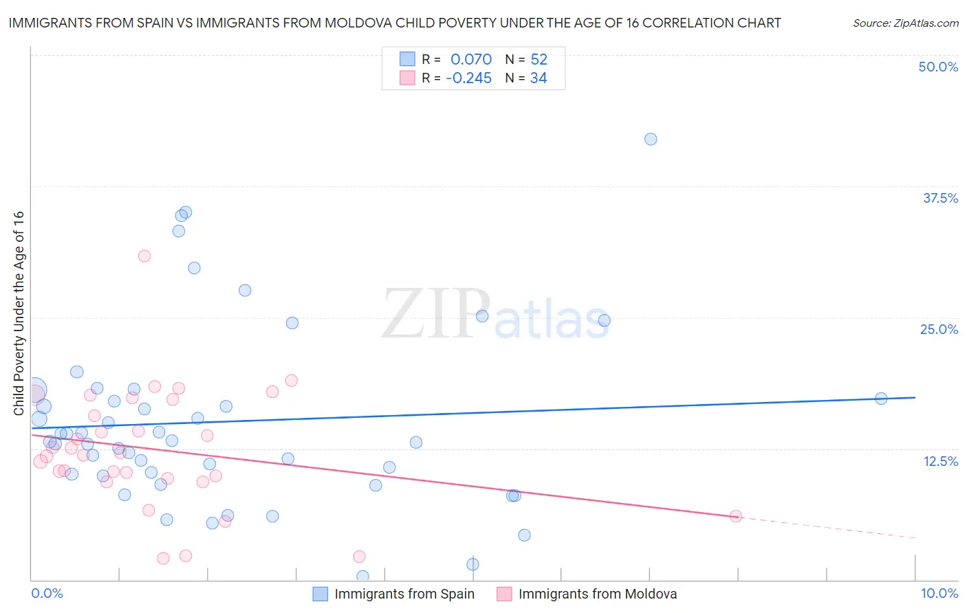 Immigrants from Spain vs Immigrants from Moldova Child Poverty Under the Age of 16