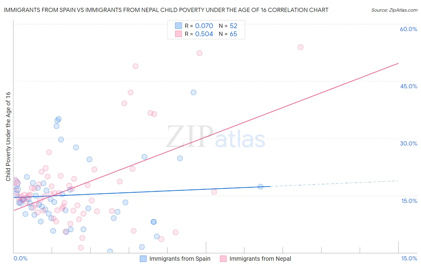 Immigrants from Spain vs Immigrants from Nepal Child Poverty Under the Age of 16