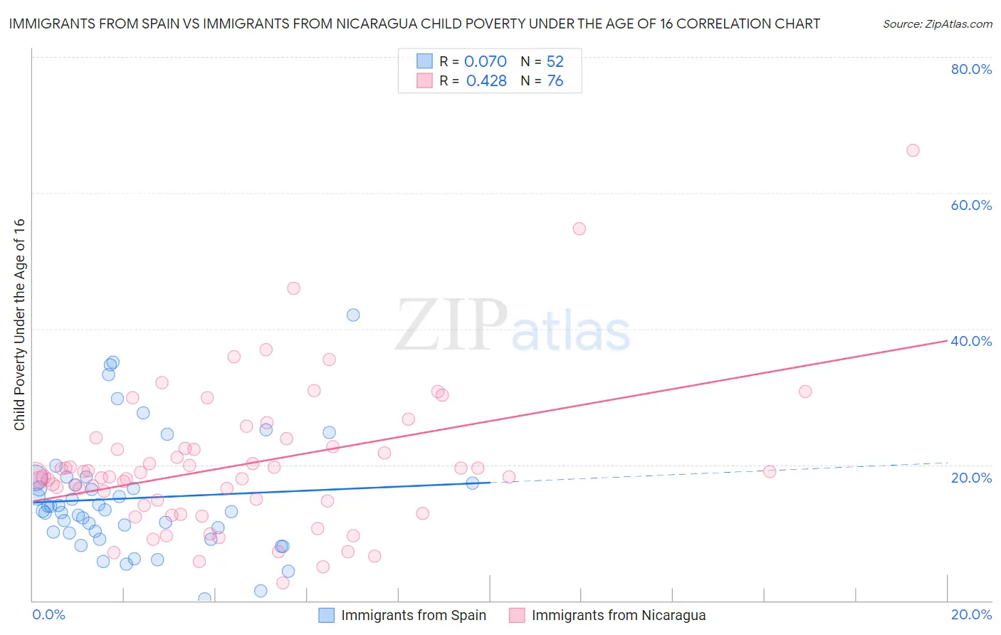 Immigrants from Spain vs Immigrants from Nicaragua Child Poverty Under the Age of 16