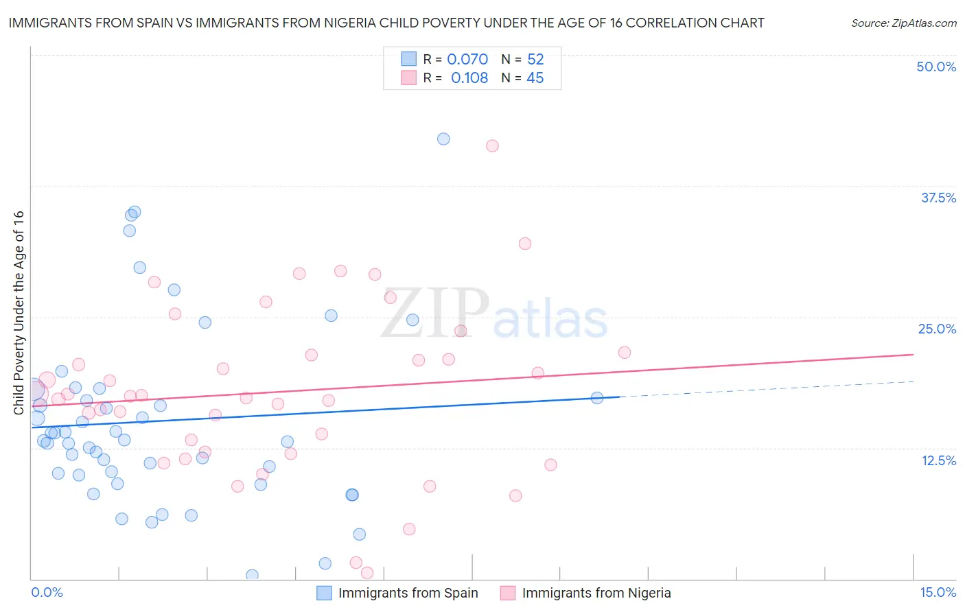 Immigrants from Spain vs Immigrants from Nigeria Child Poverty Under the Age of 16