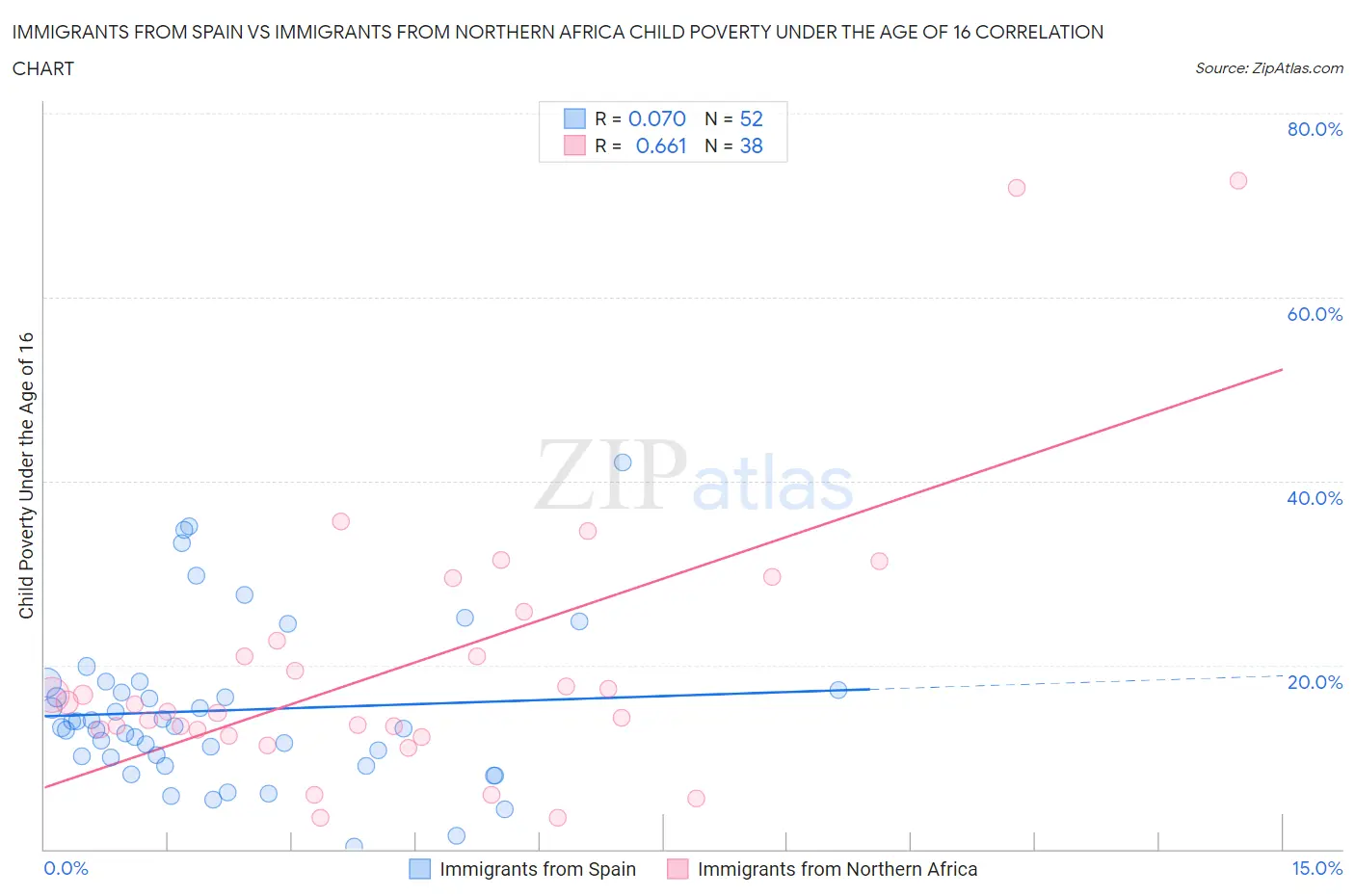 Immigrants from Spain vs Immigrants from Northern Africa Child Poverty Under the Age of 16