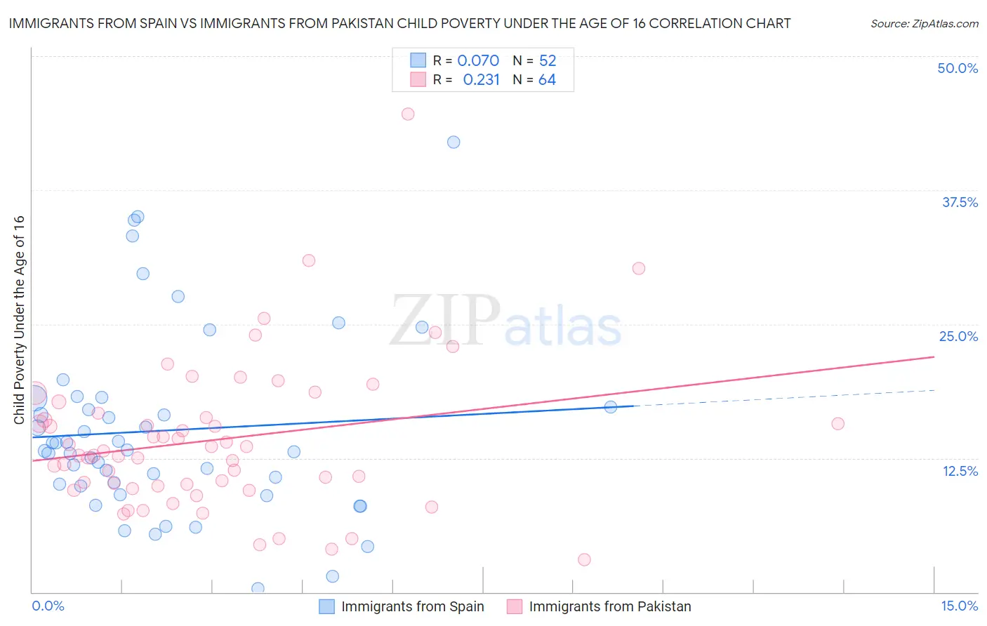 Immigrants from Spain vs Immigrants from Pakistan Child Poverty Under the Age of 16