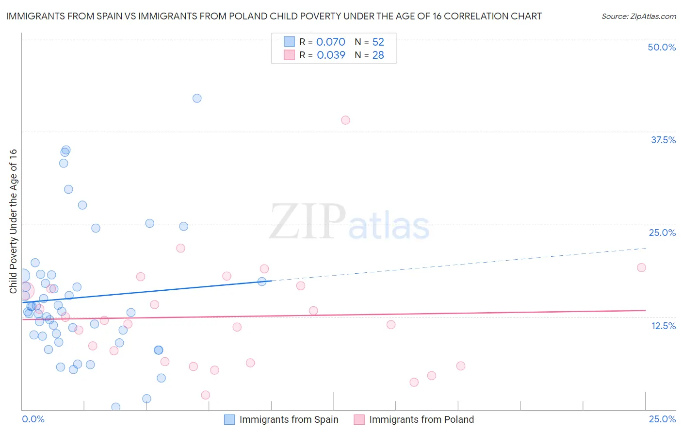 Immigrants from Spain vs Immigrants from Poland Child Poverty Under the Age of 16