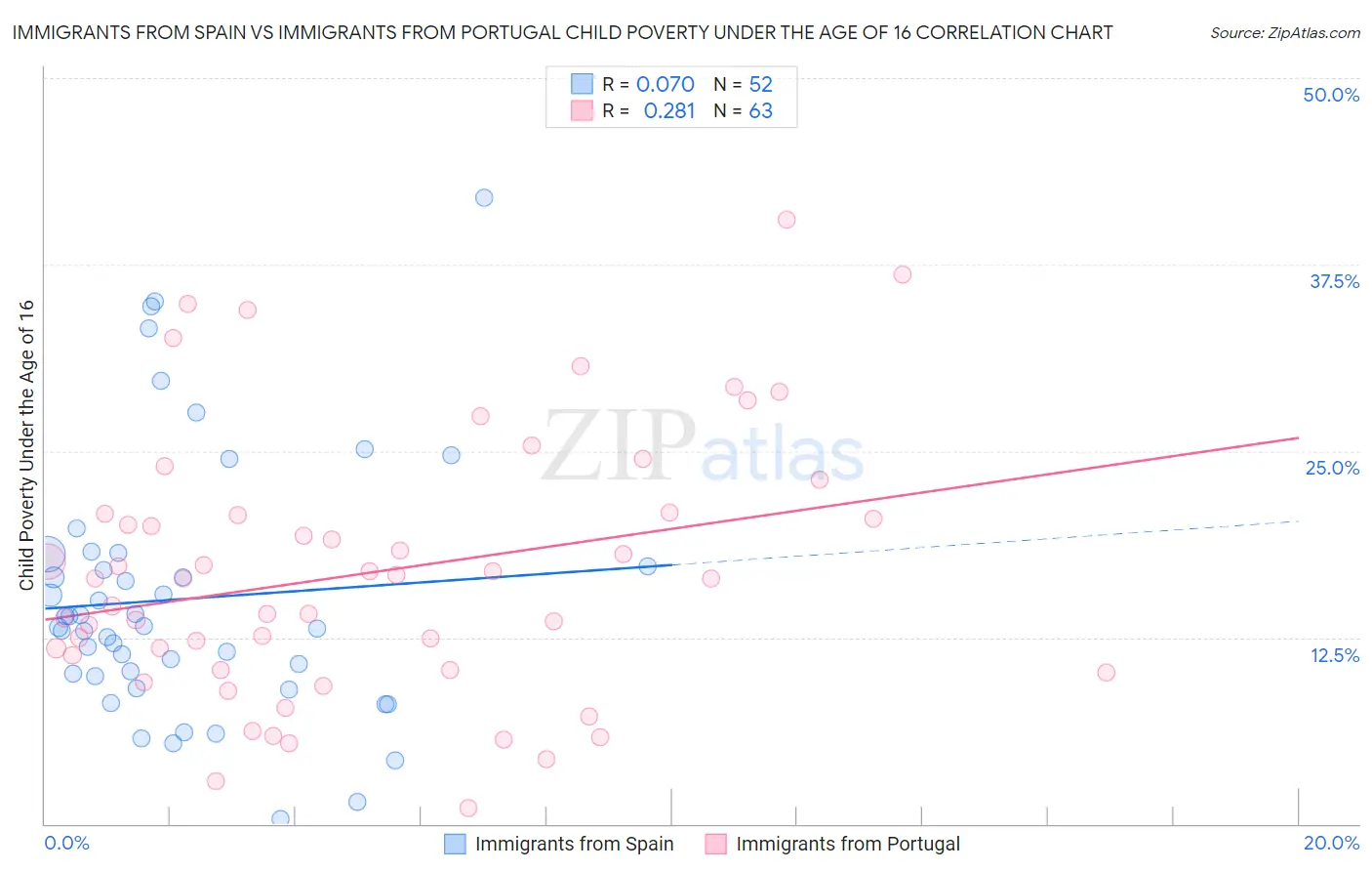 Immigrants from Spain vs Immigrants from Portugal Child Poverty Under the Age of 16