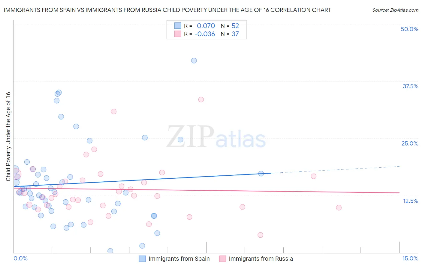 Immigrants from Spain vs Immigrants from Russia Child Poverty Under the Age of 16