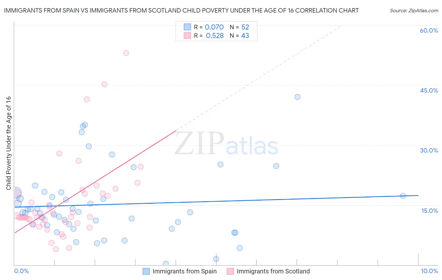 Immigrants from Spain vs Immigrants from Scotland Child Poverty Under the Age of 16