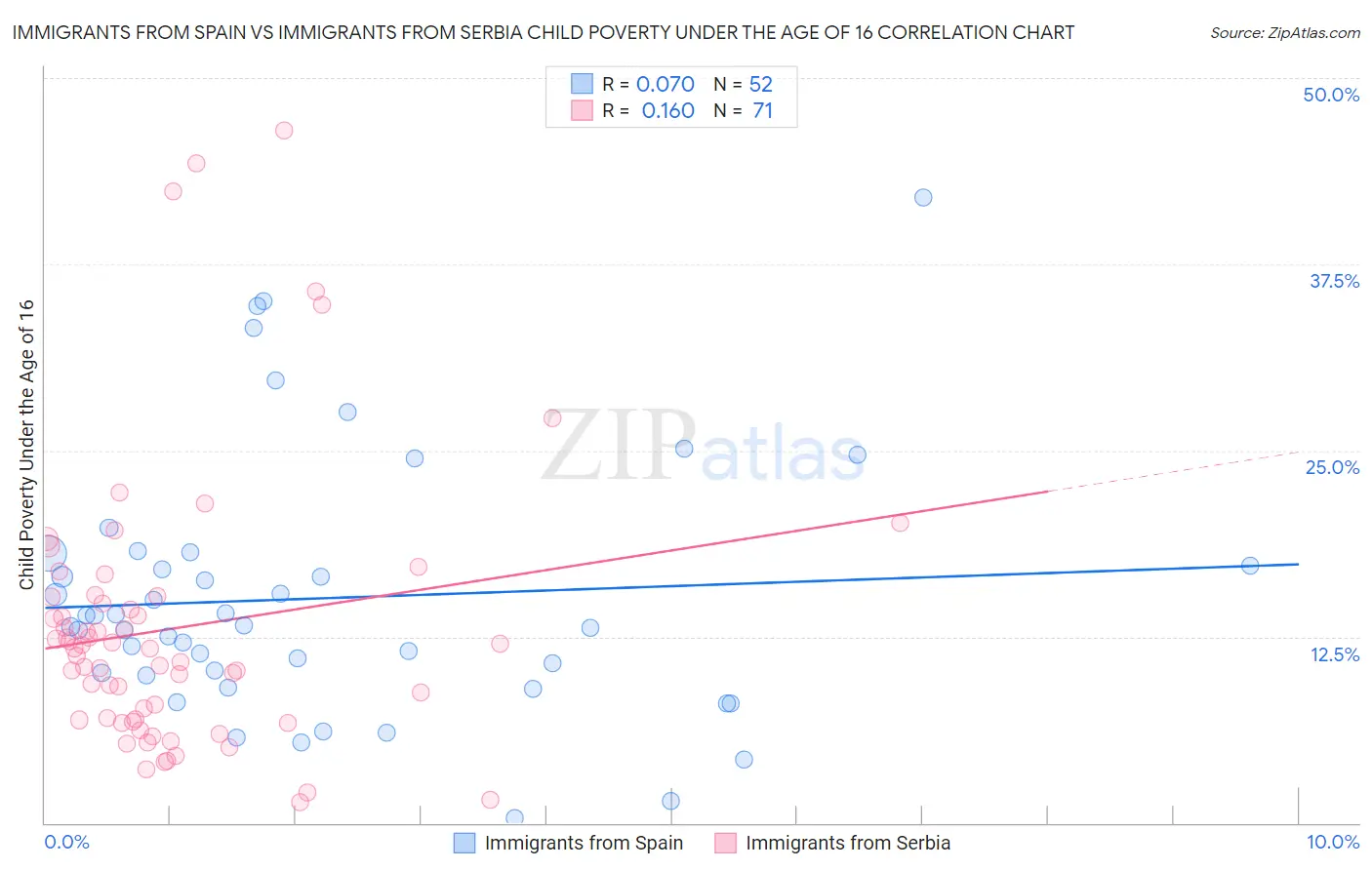 Immigrants from Spain vs Immigrants from Serbia Child Poverty Under the Age of 16