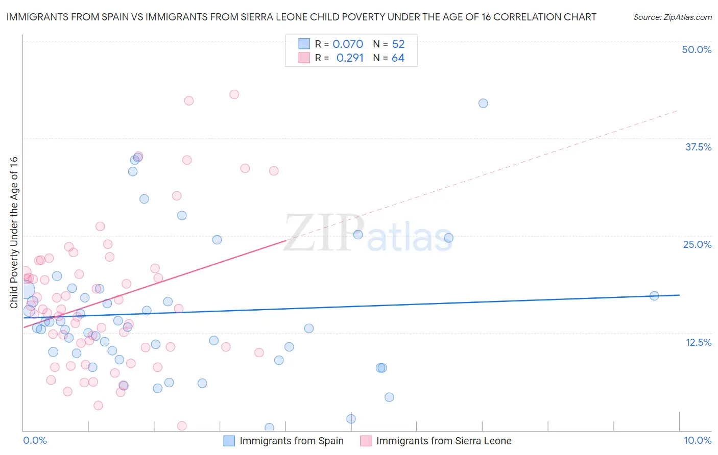 Immigrants from Spain vs Immigrants from Sierra Leone Child Poverty Under the Age of 16
