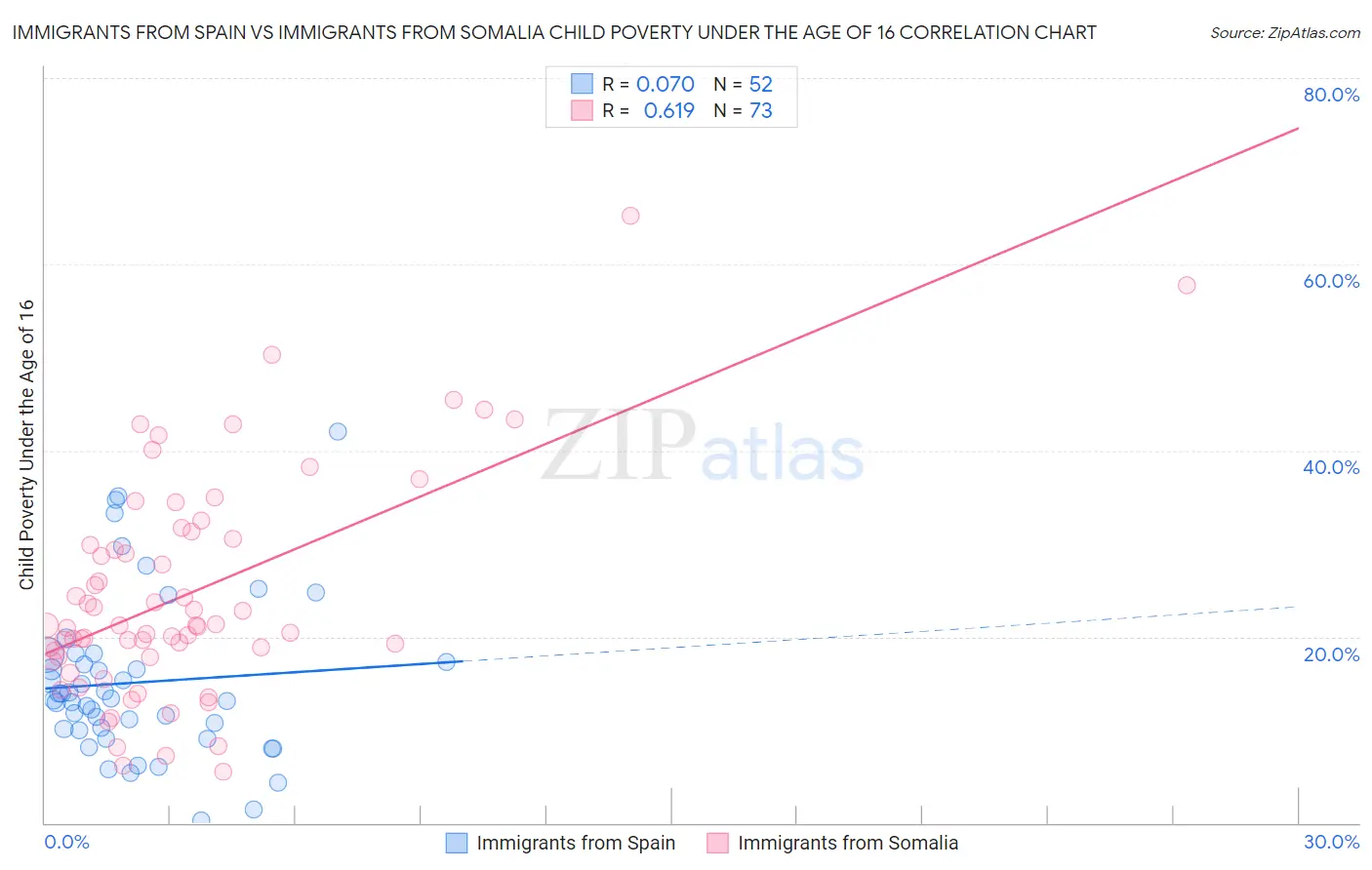 Immigrants from Spain vs Immigrants from Somalia Child Poverty Under the Age of 16