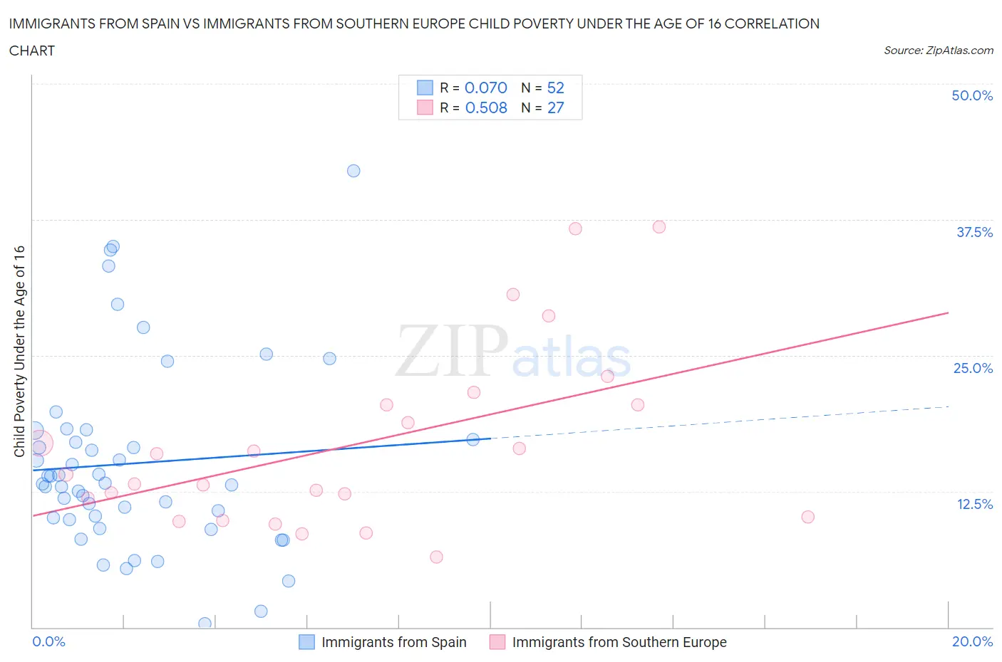 Immigrants from Spain vs Immigrants from Southern Europe Child Poverty Under the Age of 16