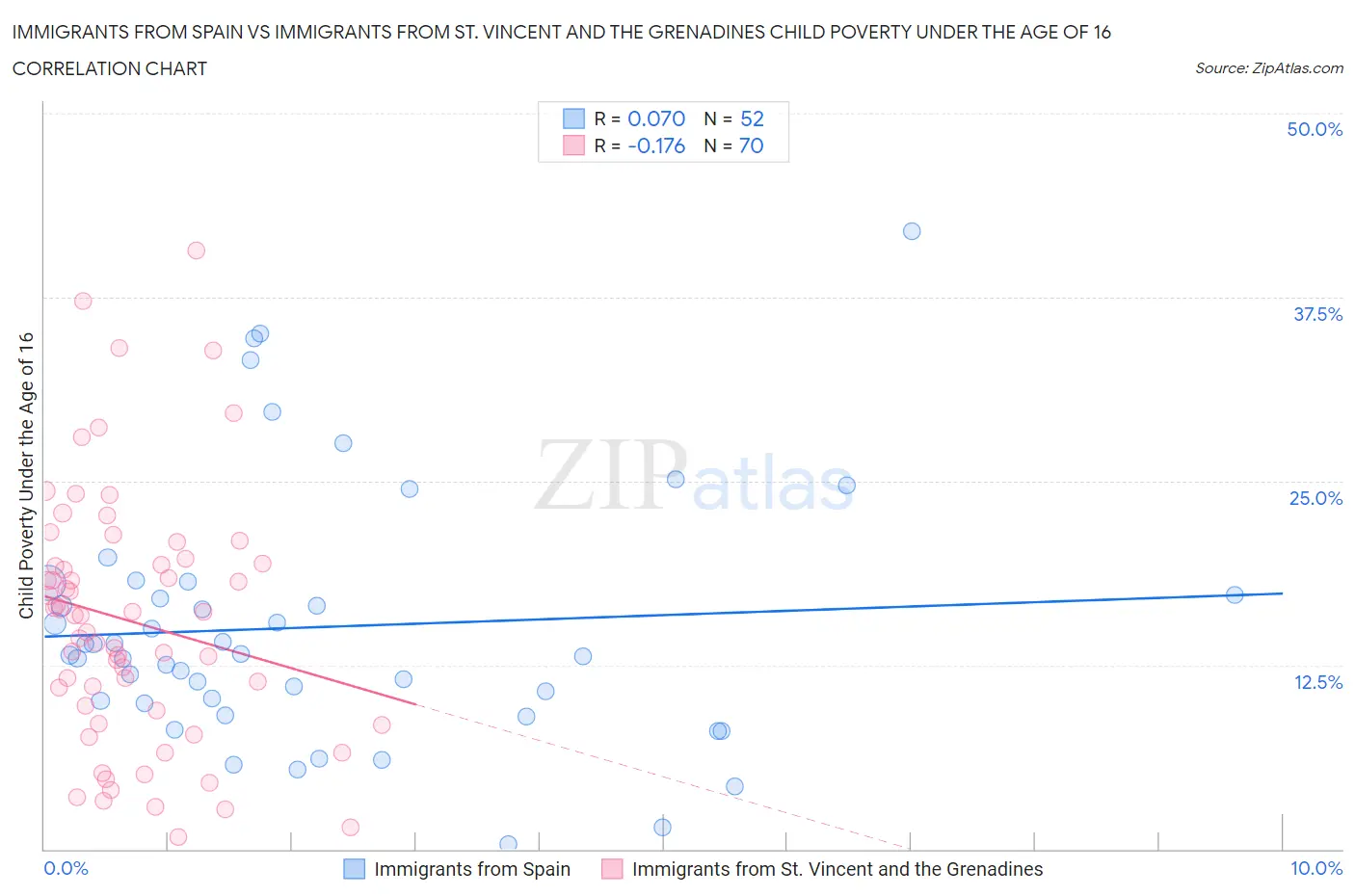 Immigrants from Spain vs Immigrants from St. Vincent and the Grenadines Child Poverty Under the Age of 16