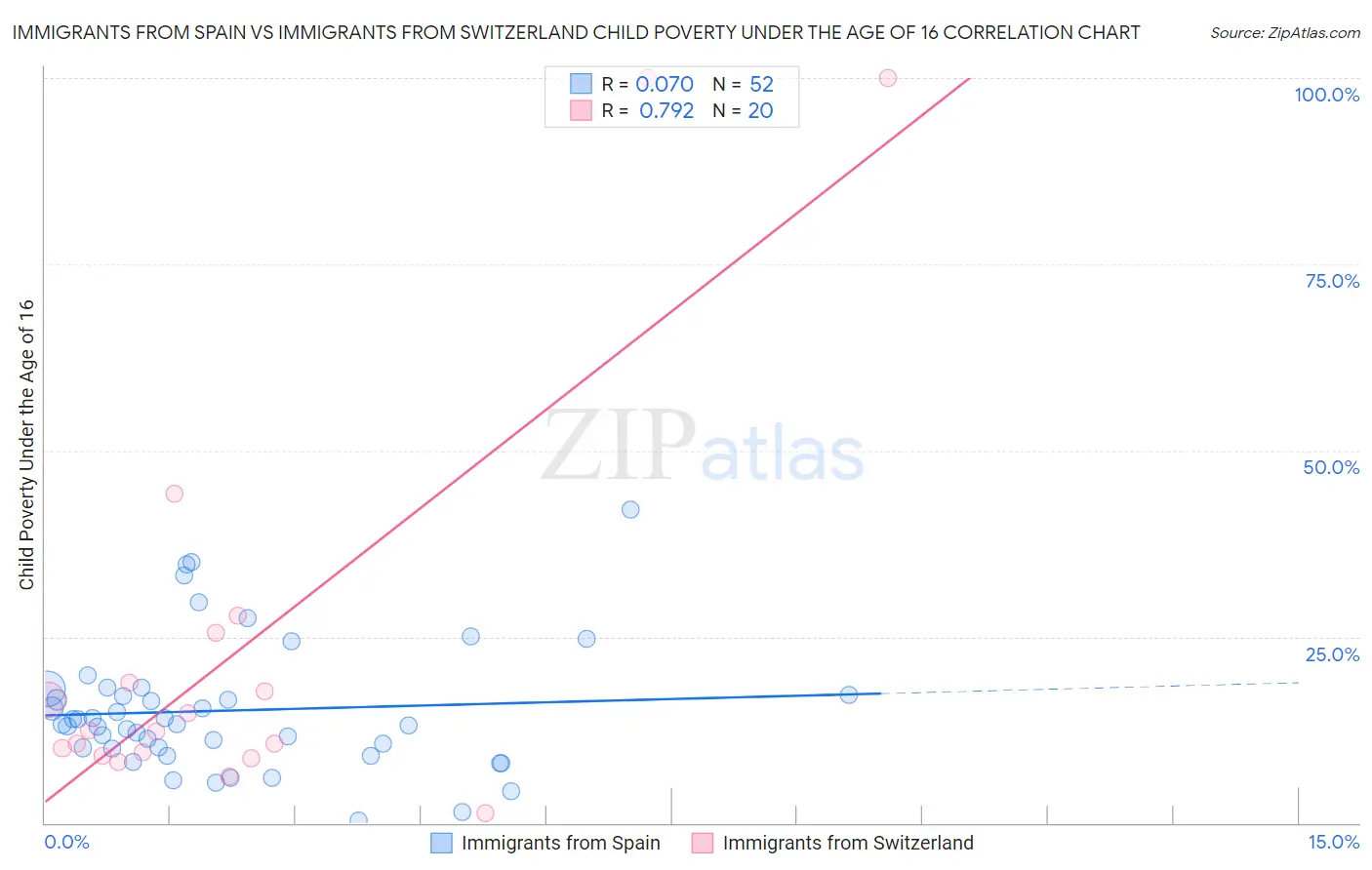 Immigrants from Spain vs Immigrants from Switzerland Child Poverty Under the Age of 16