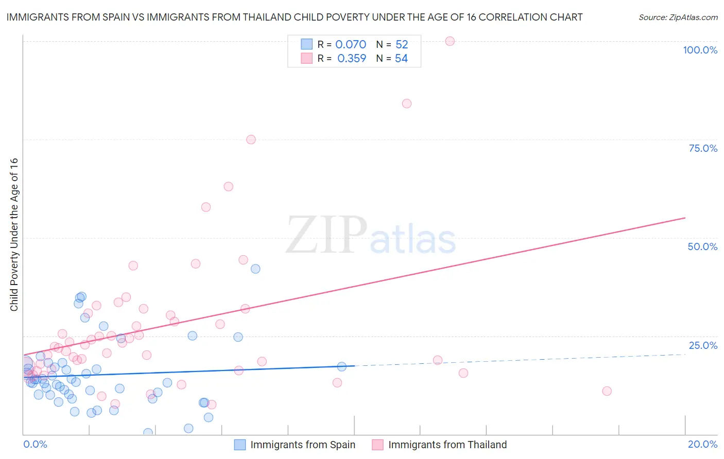 Immigrants from Spain vs Immigrants from Thailand Child Poverty Under the Age of 16