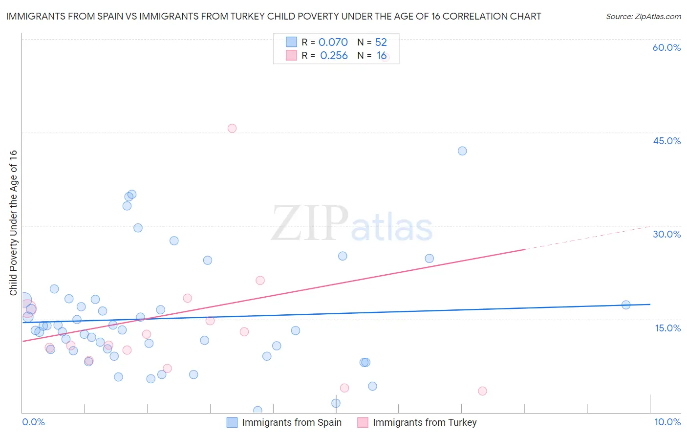 Immigrants from Spain vs Immigrants from Turkey Child Poverty Under the Age of 16