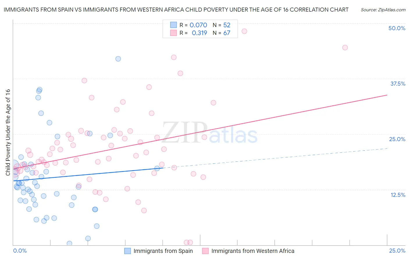 Immigrants from Spain vs Immigrants from Western Africa Child Poverty Under the Age of 16