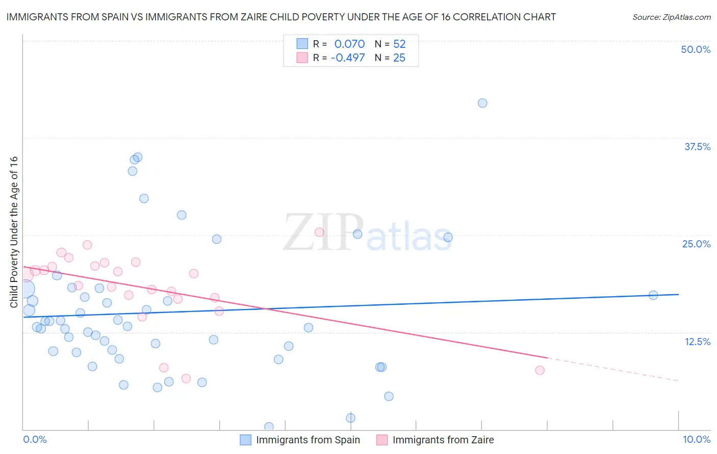Immigrants from Spain vs Immigrants from Zaire Child Poverty Under the Age of 16