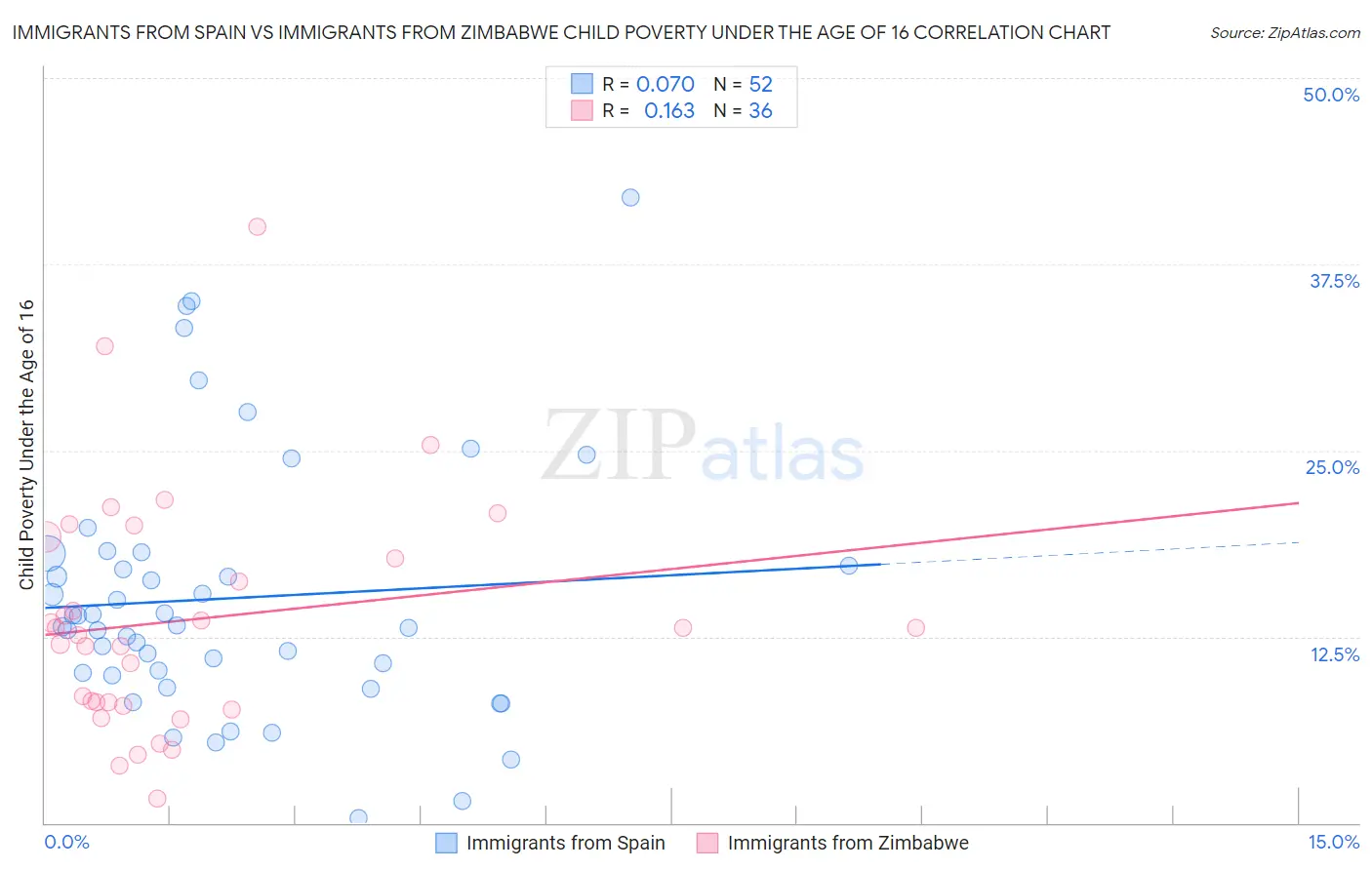 Immigrants from Spain vs Immigrants from Zimbabwe Child Poverty Under the Age of 16