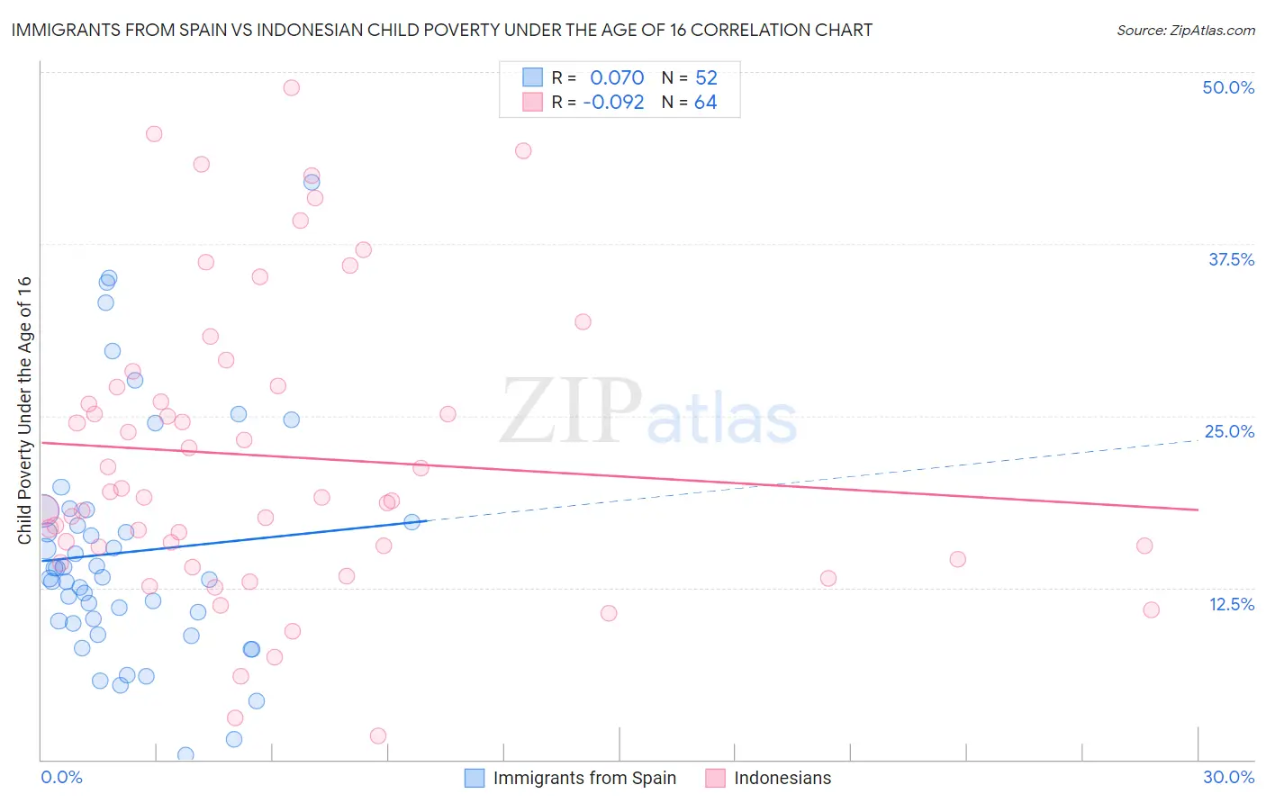 Immigrants from Spain vs Indonesian Child Poverty Under the Age of 16