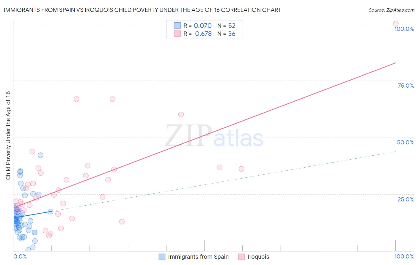 Immigrants from Spain vs Iroquois Child Poverty Under the Age of 16