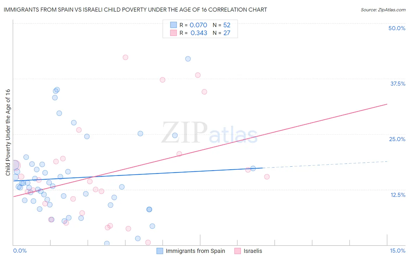 Immigrants from Spain vs Israeli Child Poverty Under the Age of 16