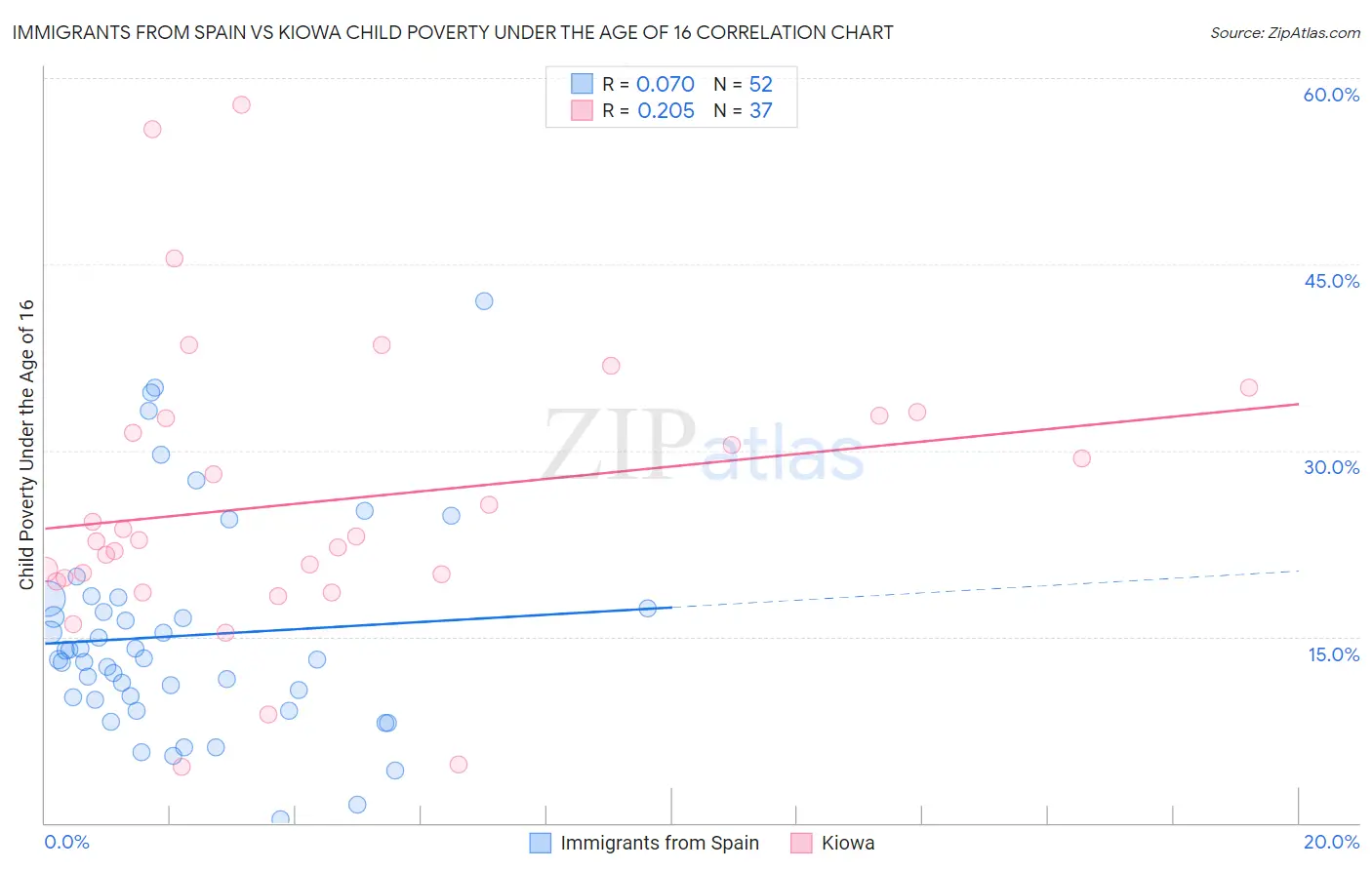 Immigrants from Spain vs Kiowa Child Poverty Under the Age of 16