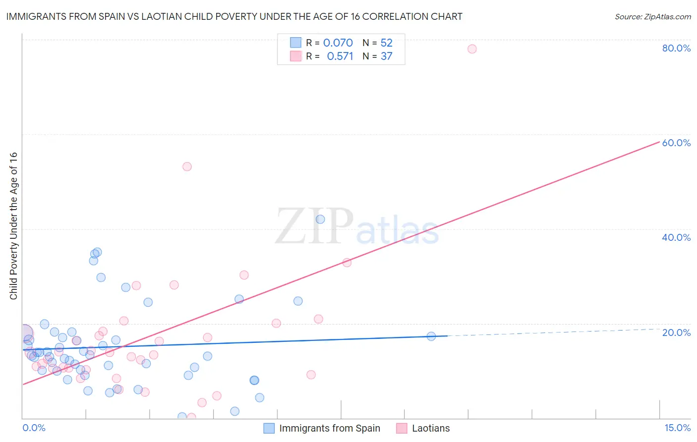 Immigrants from Spain vs Laotian Child Poverty Under the Age of 16
