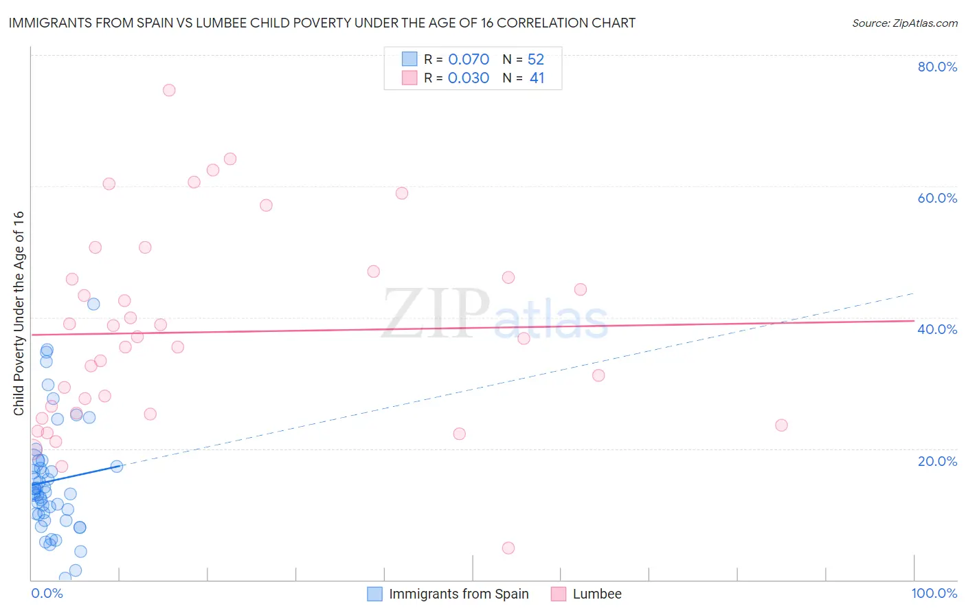 Immigrants from Spain vs Lumbee Child Poverty Under the Age of 16